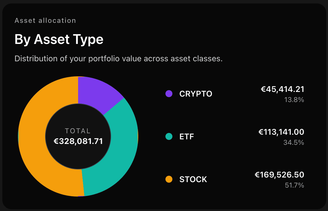 Asset allocation by type chart