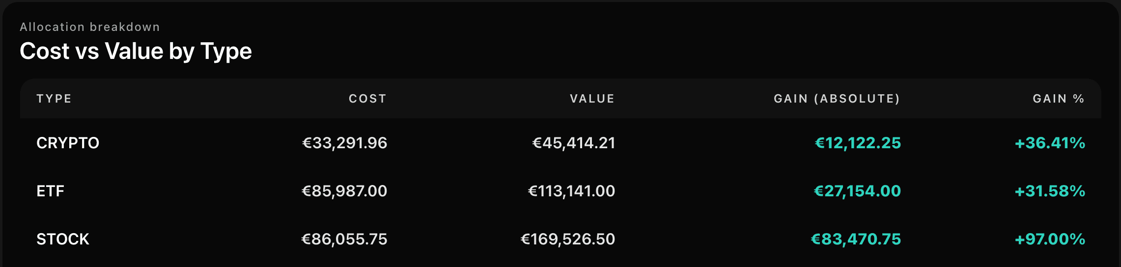Allocation cost vs value breakdown table